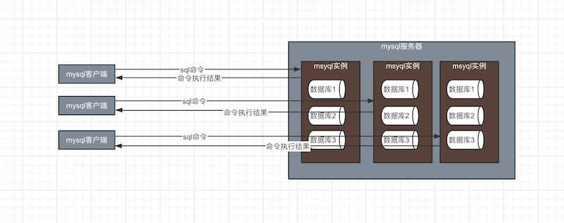 mysql执行模式