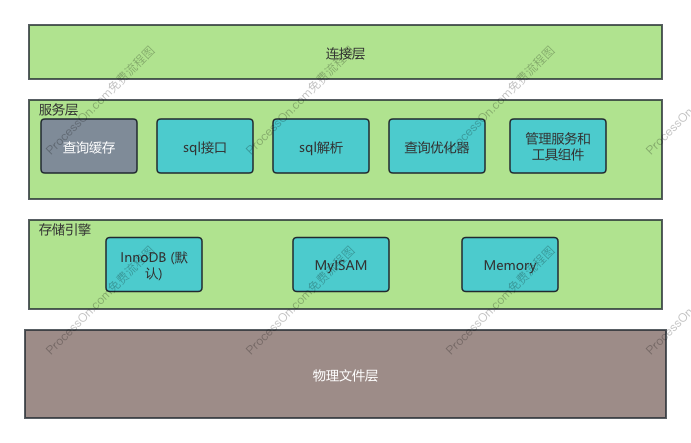 a815880a9fcf6e856b2c61b00.png mysql架构.png